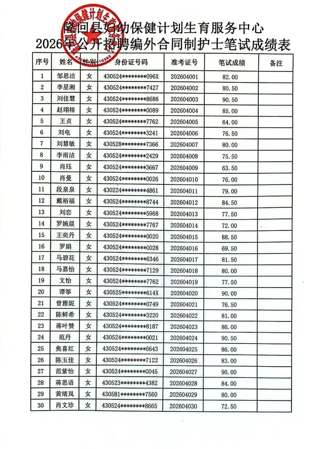 隆回县妇幼保健计划生育服务中心2026年公开招聘编外合同制护士笔试成绩公示