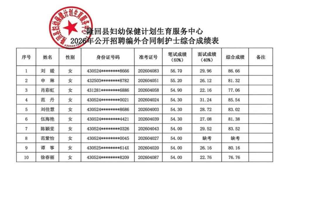 隆回县妇幼保健计划生育服务中心2026年公开招聘编外合同制护士综合成绩公示